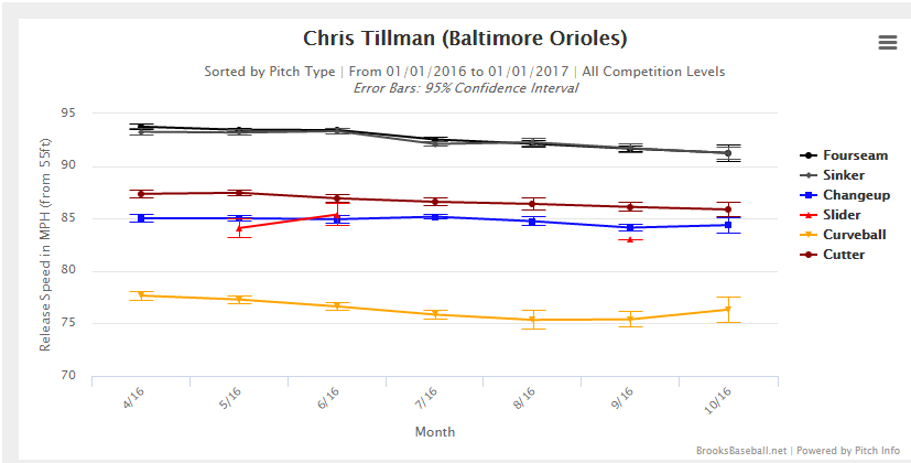 tillman_velocity